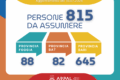 Oltre 800 posti di lavoro disponibili in Puglia: Foggia, BAT e Bari